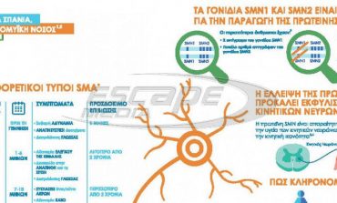 Σώζει ζωές το φάρμακο γιά τη νωτιαία μυϊκή ατροφία-διαθέσιμο και στην Ελλάδα